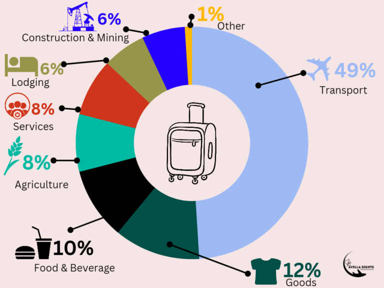 Carbon Footprint of Tourism – Avella Sights